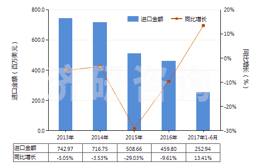 2013-2017年6月中國(guó)鹵代丁基橡膠板、片、帶(HS40023990)進(jìn)口總額及增速統(tǒng)計(jì)